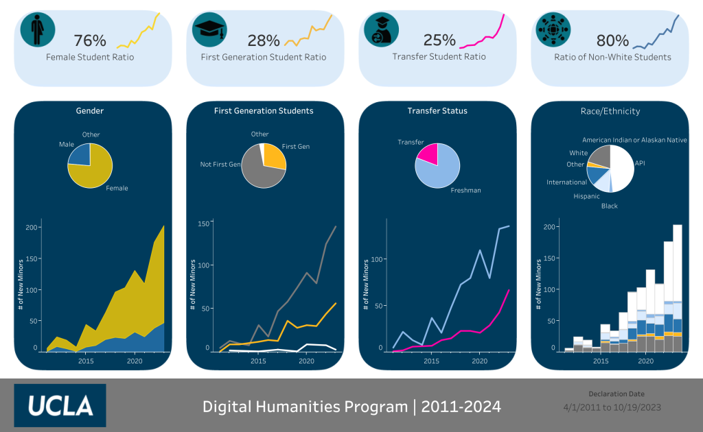 Data dashboard of University Student Demographics