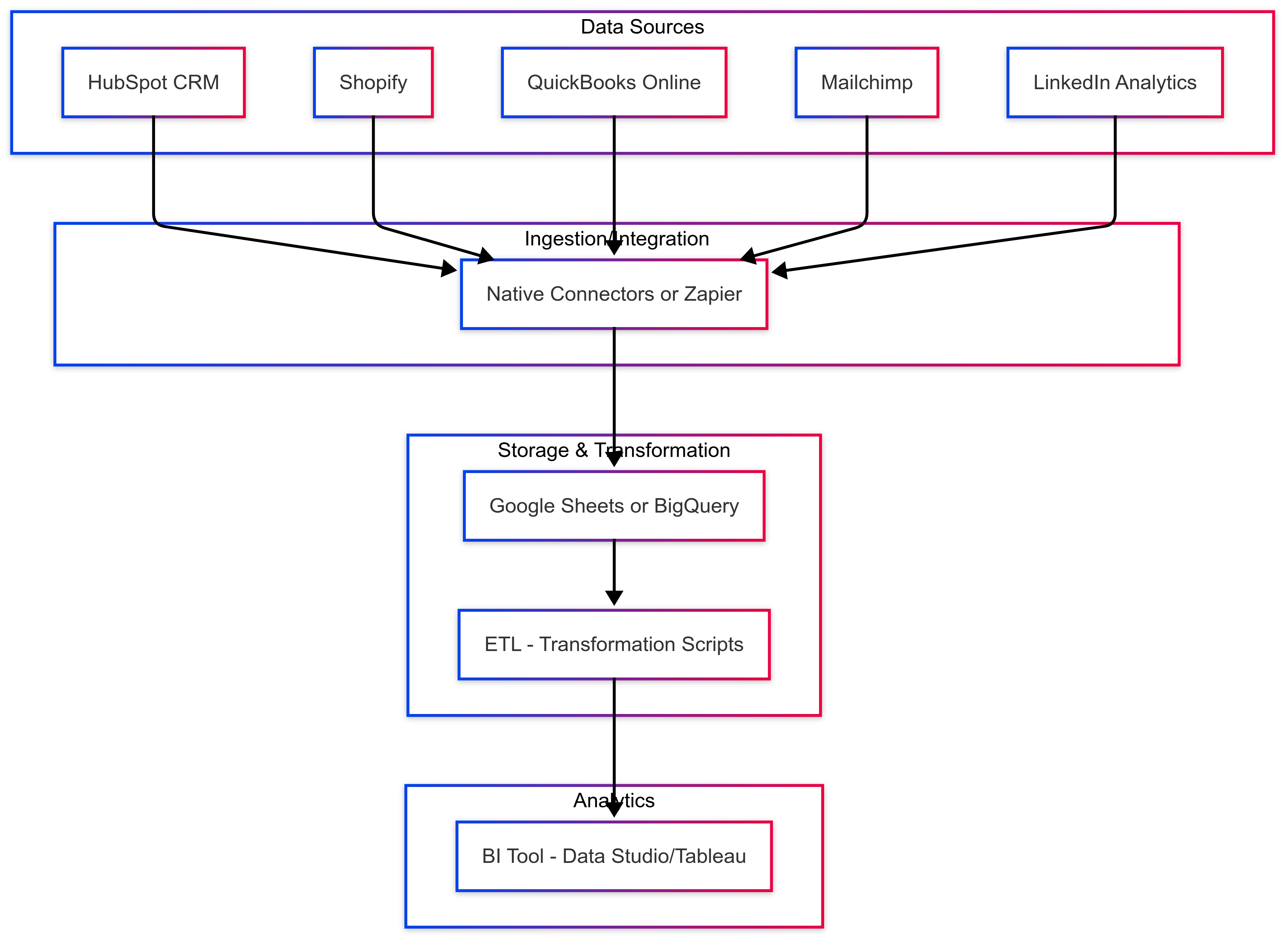 Data pipeline with HubSpot CRM and Shopify