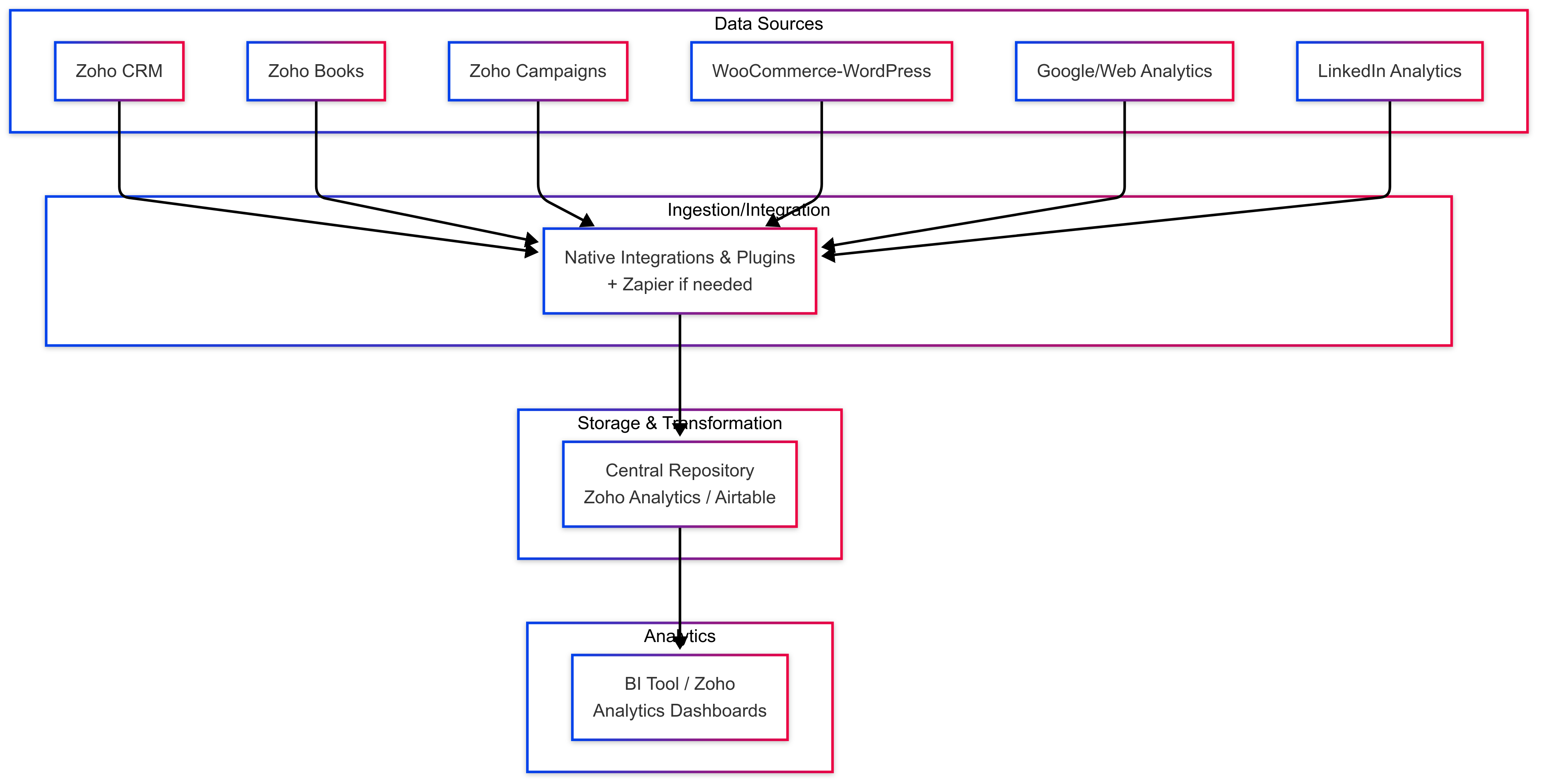 Zoho Environment & WooCommerce Data Pipeline