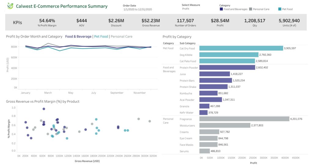 E-commerce performance dashboard