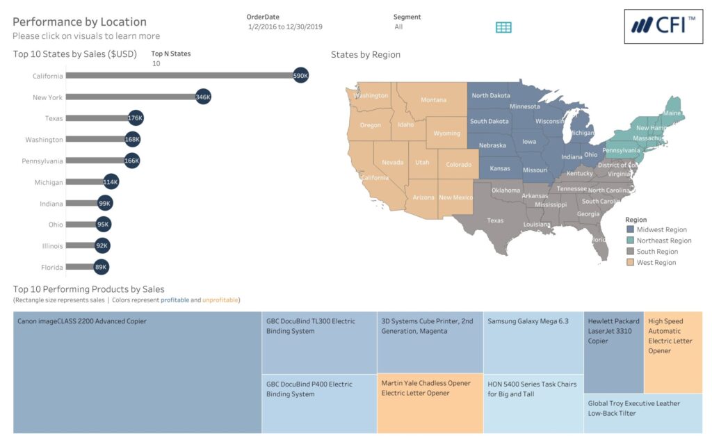Dashboard of sales performance by US region, state, and company product