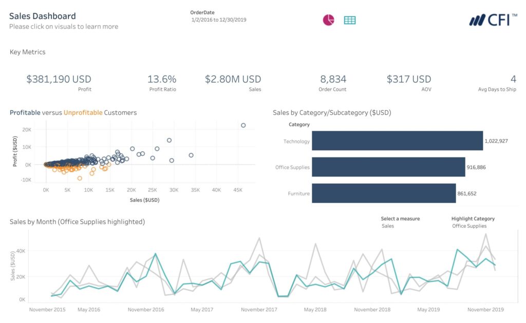 Sales performance dashboard with buttons to change the visualizations